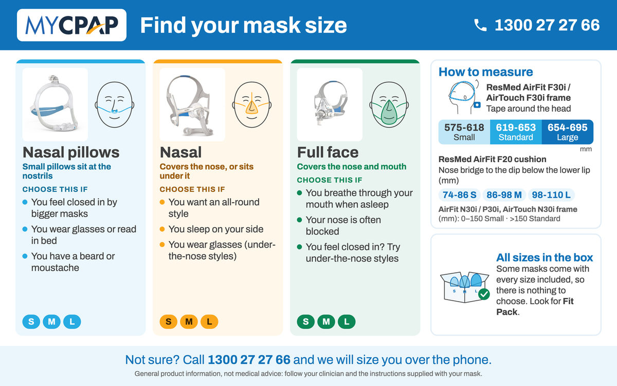 Mask size guide: nasal pillows, nasal and full face masks, sizes S M L, ResMed frame and cushion measurements, Fit Pack masks include every size. Not sure? Call 1300 27 27 66.
