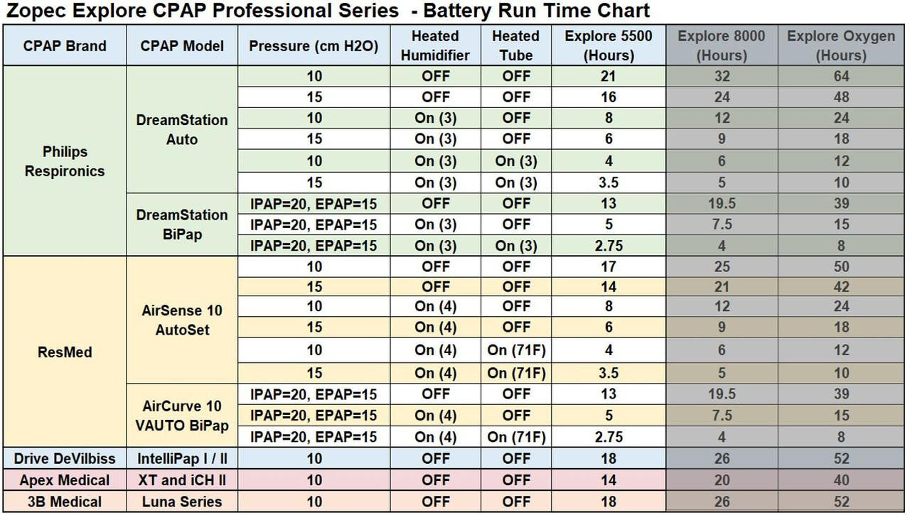 Zopec Explore 5500 CPAP device, detailed battery run time chart displaying various models and their sleep therapy durations.