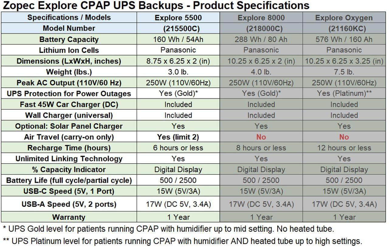 Zopec Explore 5500, product specifications chart showing model number, battery capacity, dimensions, weight, power output, UPS protection, charging options, travel features, recharge time, linking technology, indicator, battery life, USB and wall charger details, and warranty.